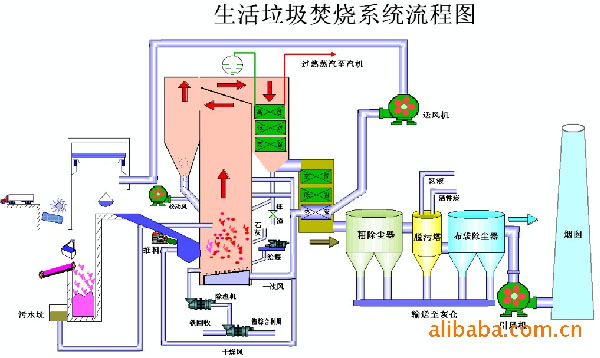 对焚烧炉的防腐问题进行了有效处理; ◆ 采取严格的污染控制工艺